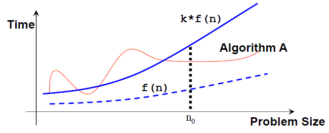 Big-O Notation