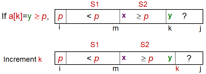 Case when a[k] ≥ p, increment k, extend S2 by 1 item