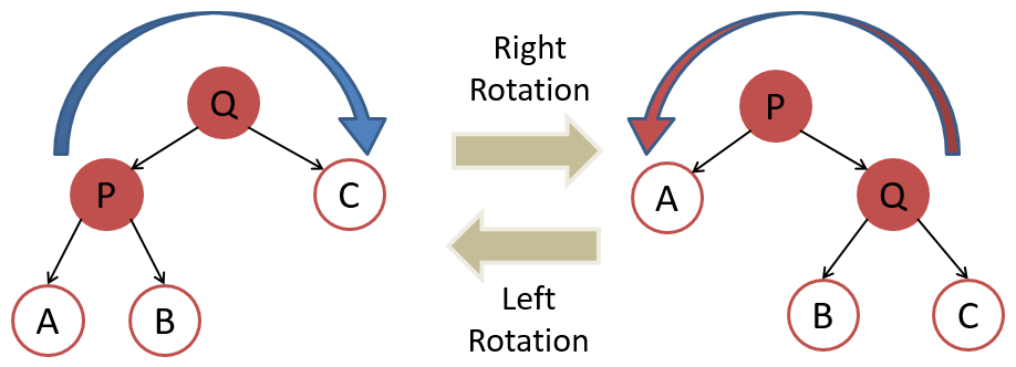 Tree Rotation
